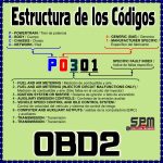 Estructura Código OBD2